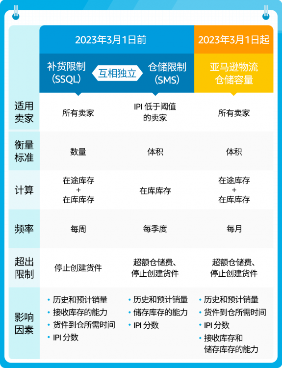 狂飆！2023亞馬遜歐洲站重要更新一篇全覽！賣家快來掘金！?-樂豐貨運｜樂豐國際貨運｜樂豐電商物流